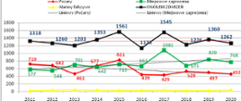 Na zdjęciu przedstawiono wykres ilości pożarów, miejscowych zagrożeń i alarmów fałszywych w latach 2011 - 2020. Zdjęcie przedstawie również ogólną liczbę pożarów w poszczególnych latach. Na wykresie zaznaczony jest również trend zdarzeń i tak: liczba pożarów ma trend malejący, liczba miejscowych zagrożeń rosnący, liczba zdarzeń ogółem nieznacznie rośnie. Alarmy fałszywe na stałym poziomie wieloletnim. 