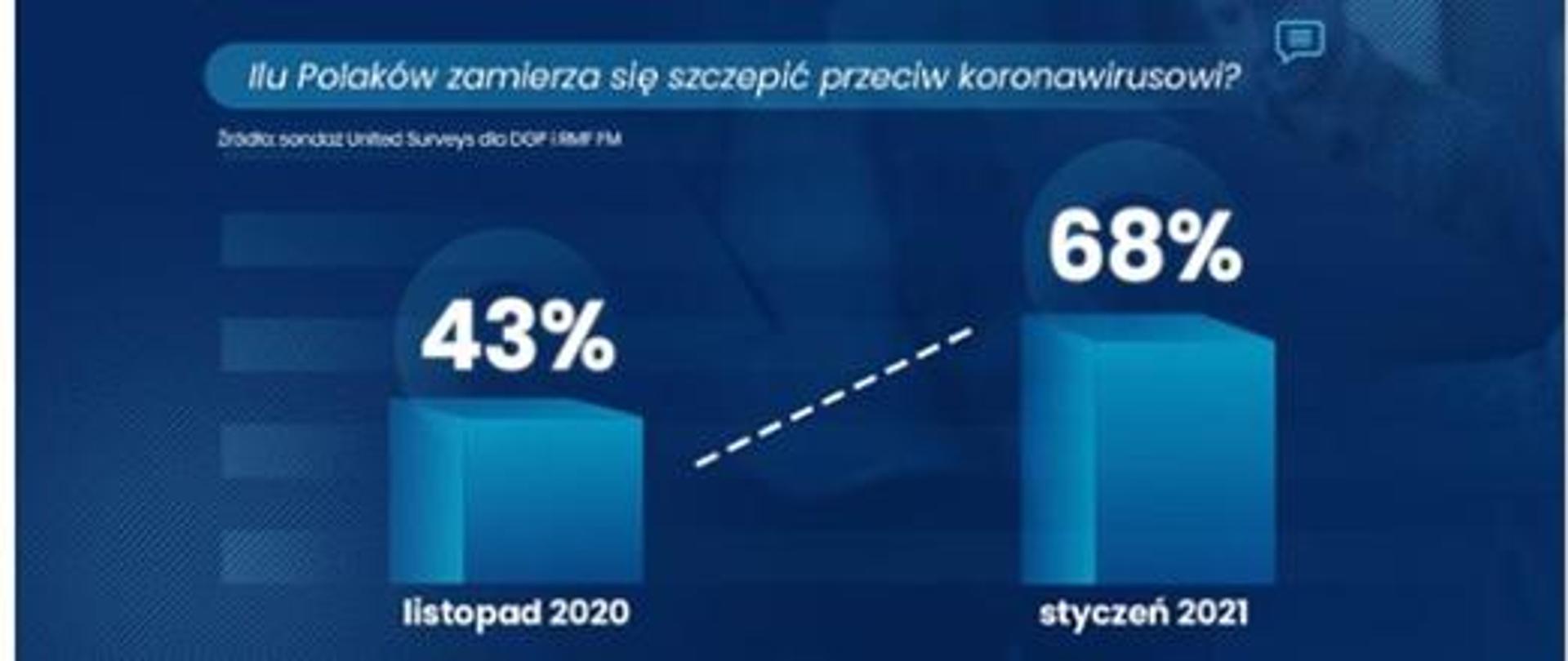 Ilu Polaków zamierza się szczepić przeciw koronawirusowi ?