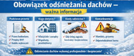 Na górze osoba w odzieży ochronnej odśnieża dach budynku zimą. Poniżej tytuł „Obowiązek odśnieżania dachów – ważna informacja”. Grafika zawiera cztery sekcje: podstawa prawna (prawo budowlane, BHP, kodeks wykroczeń), kogo dotyczy (właściciele, zarządcy, wspólnoty, przedsiębiorcy), kiedy odśnieżać (gdy śnieg zagraża konstrukcji i bezpieczeństwu) oraz konsekwencje (mandaty, grzywny, odpowiedzialność karna). Na dole ostrzeżenie: „Odśnieżanie dachów wykonuj profesjonalnie i bezpiecznie”.