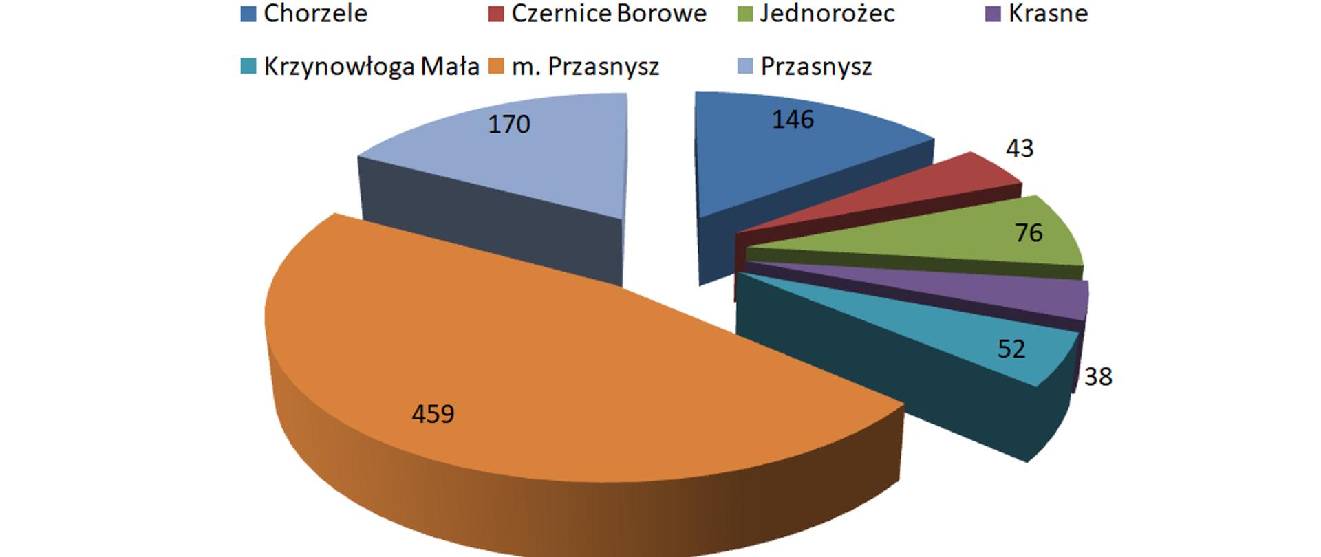 Interwencje strażaków na terenie powiatu przasnyskiego w 2020 roku