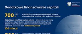 Grafika: dodatkowe finansowanie szpitali