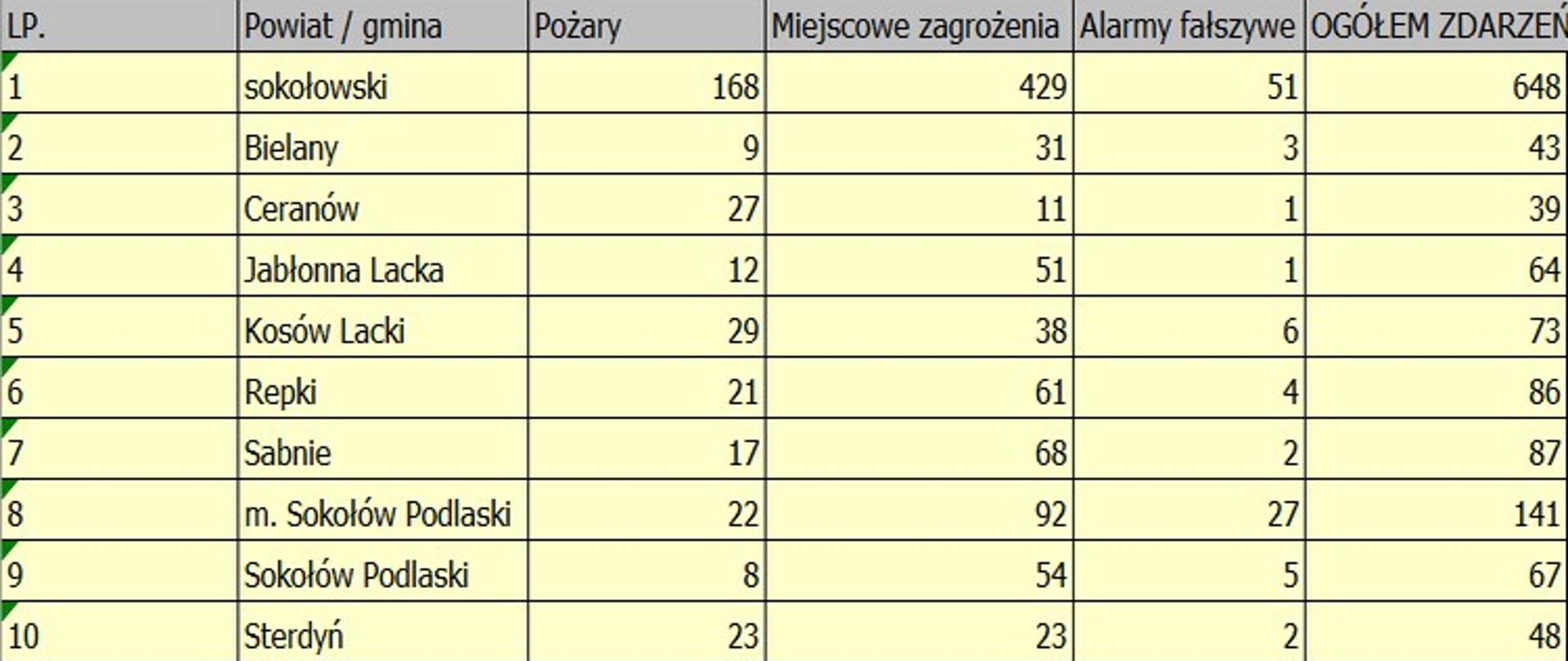 Tabela przedstawia ilość i rodzaj zdarzeń na terenie powiatu sokołowskiego w rozbiciu na wszystkie gminy powiatu.