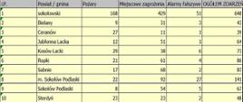 Tabela przedstawia ilość i rodzaj zdarzeń na terenie powiatu sokołowskiego w rozbiciu na wszystkie gminy powiatu.
