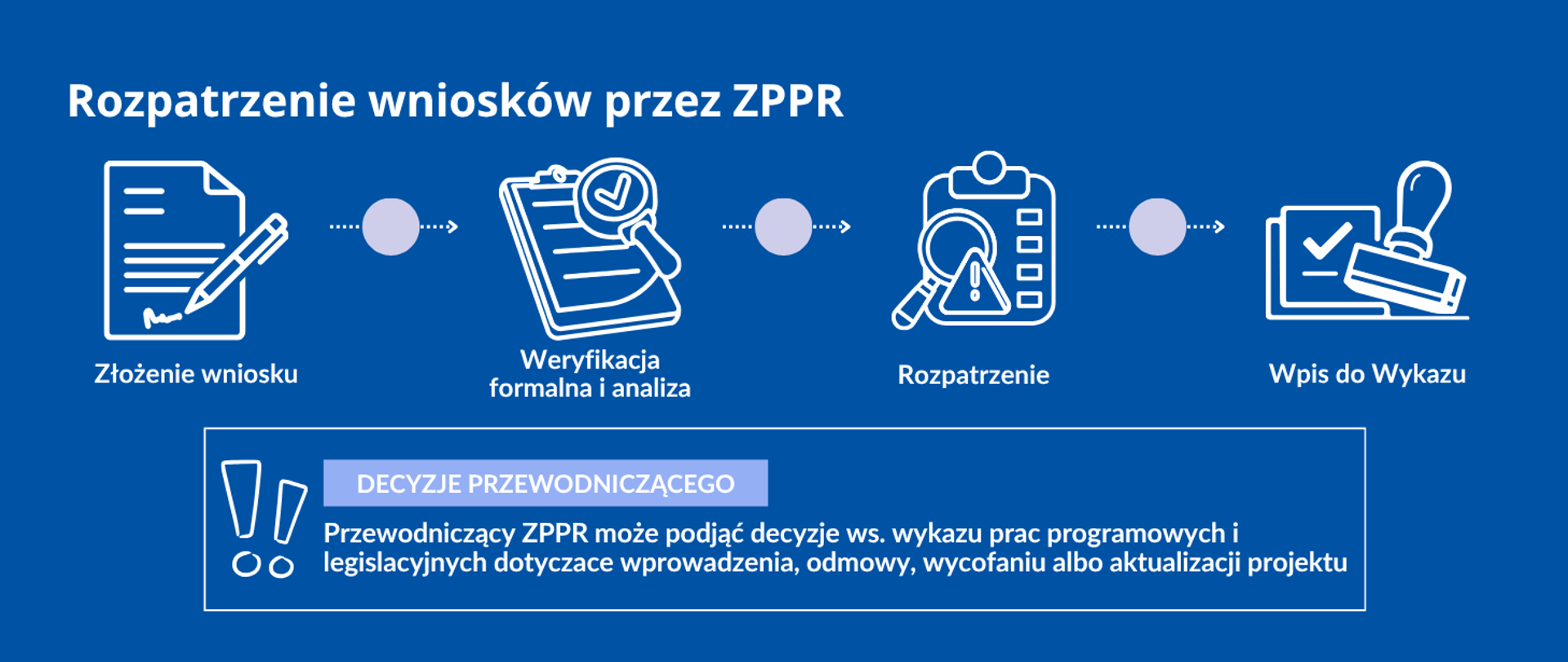 Schemat rozpatrywania wniosków przez Zespół do spraw Programowania Prac Rządu obejmujący następujące etapy: złożenie wniosku, weryfikację formalną i analizę, rozpatrzenie sprawy oraz wpis do wykazu. Etapy pokazano w postaci liniowej sekwencji z ikonami i przerywanymi połączeniami, na jednolitym niebieskim tle. Dodatkowa informacja w ramce, że przewodniczący ZPPR podejmuje decyzje dotyczące wprowadzenia projektu, odmowy, wycofania lub aktualizacji projektu w wykazie prac programowych i legislacyjnych. 