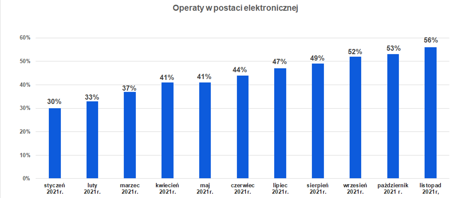 Wykres przedstawiający jaki procent operatów elektronicznych był przekazywany do PZGiK w poszczególnych miesiącach 2021 roku: styczeń-30%, luty-33%, marzec 37%, kwiecień-41%, maj-41%, czerwiec-44%, lipiec-47%, sierpień-49%, wrzesień-52%, październik-53%, listopad-56%.
