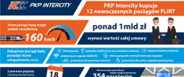 PKP Intercity inwestuje miliard złotych w nowoczesne pociągi