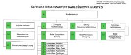 Schemat organizacyjny Nadleśnictwa Miastko 20240426