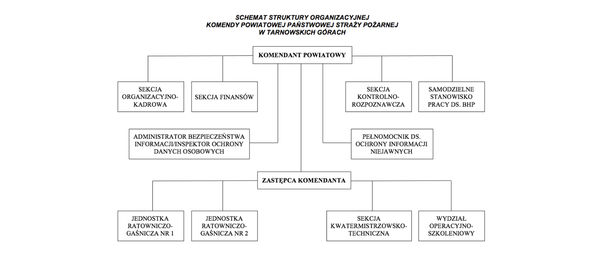 Schemat Struktury Organizacyjnej Komendy Powiatowej Państwowej Straży Pożarnej w Tarnowskich Górach
