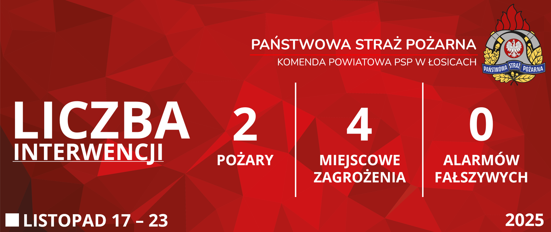 Czerwona grafika prezentująca statystyki interwencji Komendy Powiatowej Państwowej Straży Pożarnej w Łosicach od siedemnastego listopada do dwudziestego trzeciego listopada dwa tysiące dwudziestego piątego roku. Od lewej strony widoczne są napisy: "Liczba interwencji", obok dwa "Pożary", cztery "Miejscowe zagrożenia" i zero "Alarmów fałszywych". W prawym górnym rogu znajduje się logo Państwowej Straży Pożarnej. W lewym dolnym rogu podany jest przedział czasowy, zaś w prawym dolnym rogu rok.