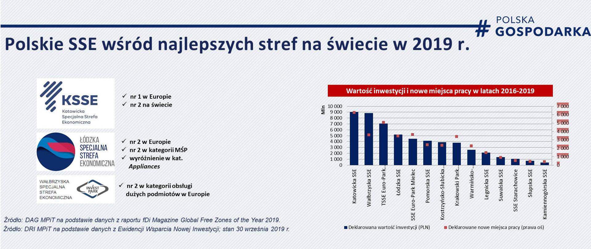 Grafika przedstawia loga trzech specjalnych stref ekonomicznych: katowickiej, łódzkiej i wałbrzyskiej, a także kategorie, w których zostały one nagrodzone przez fDI Magazie. A także wykres przedstawiający poziom inwestycji w poszczególnych strefach w latach 2016-2019 