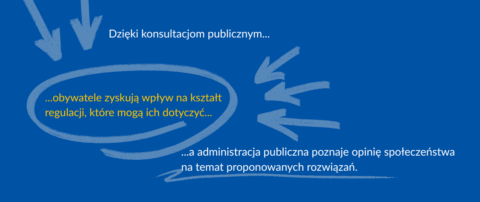 Tekst informuje, że dzięki konsultacjom obywatele zyskują wpływ na kształt regulacji, a administracja publiczna poznaje opinie społeczeństwa na temat proponowanych rozwiązań. Treść podkreślają szkicowe strzałki kierujące uwagę na kluczowe informacje.
