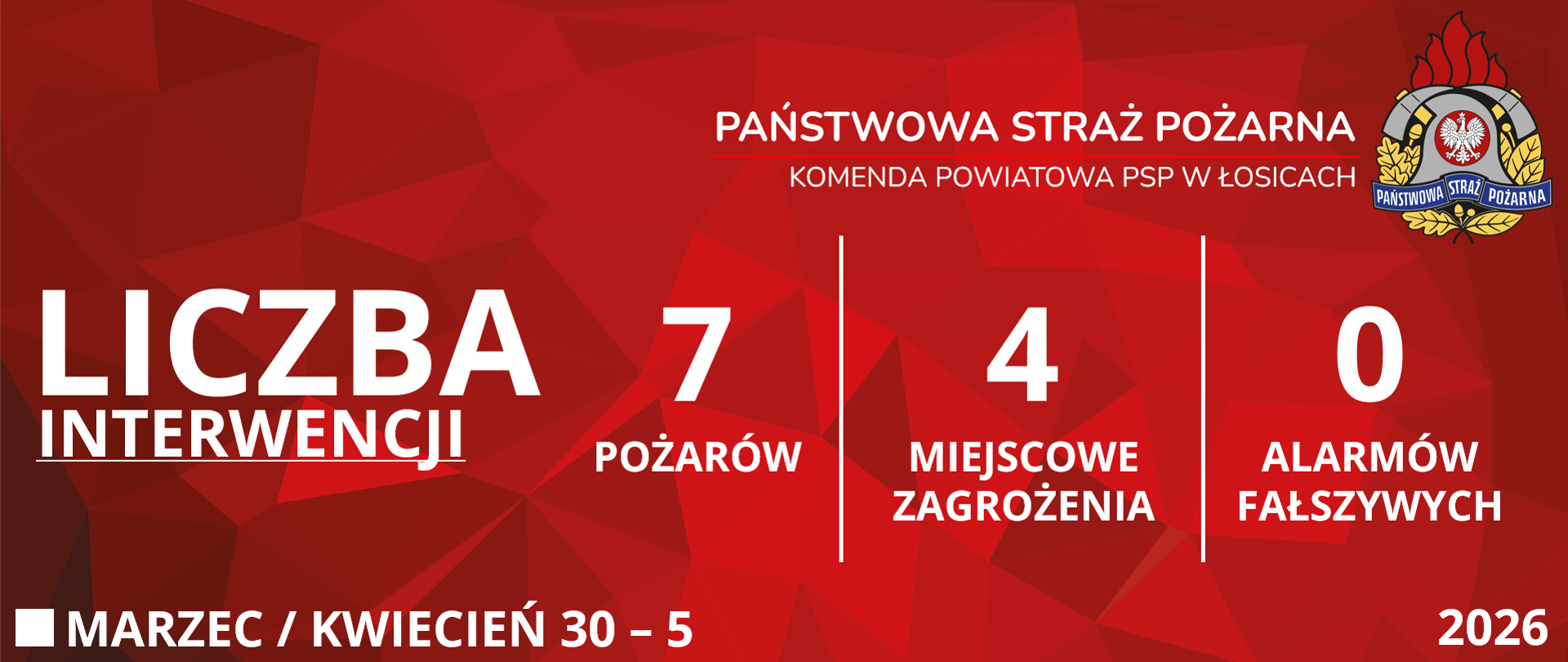 Czerwona grafika prezentująca statystyki interwencji Komendy Powiatowej Państwowej Straży Pożarnej w Łosicach od 30 marca 2026 roku do 5 kwietnia 2026 roku. Od lewej strony widoczne są napisy: "Liczba interwencji", obok siedem "Pożarów", cztery "Miejscowe zagrożenia" i zero "Alarmów fałszywych". W prawym górnym rogu znajduje się logo Państwowej Straży Pożarnej. W lewym dolnym rogu podany jest przedział czasowy, zaś w prawym dolnym rogu rok. 