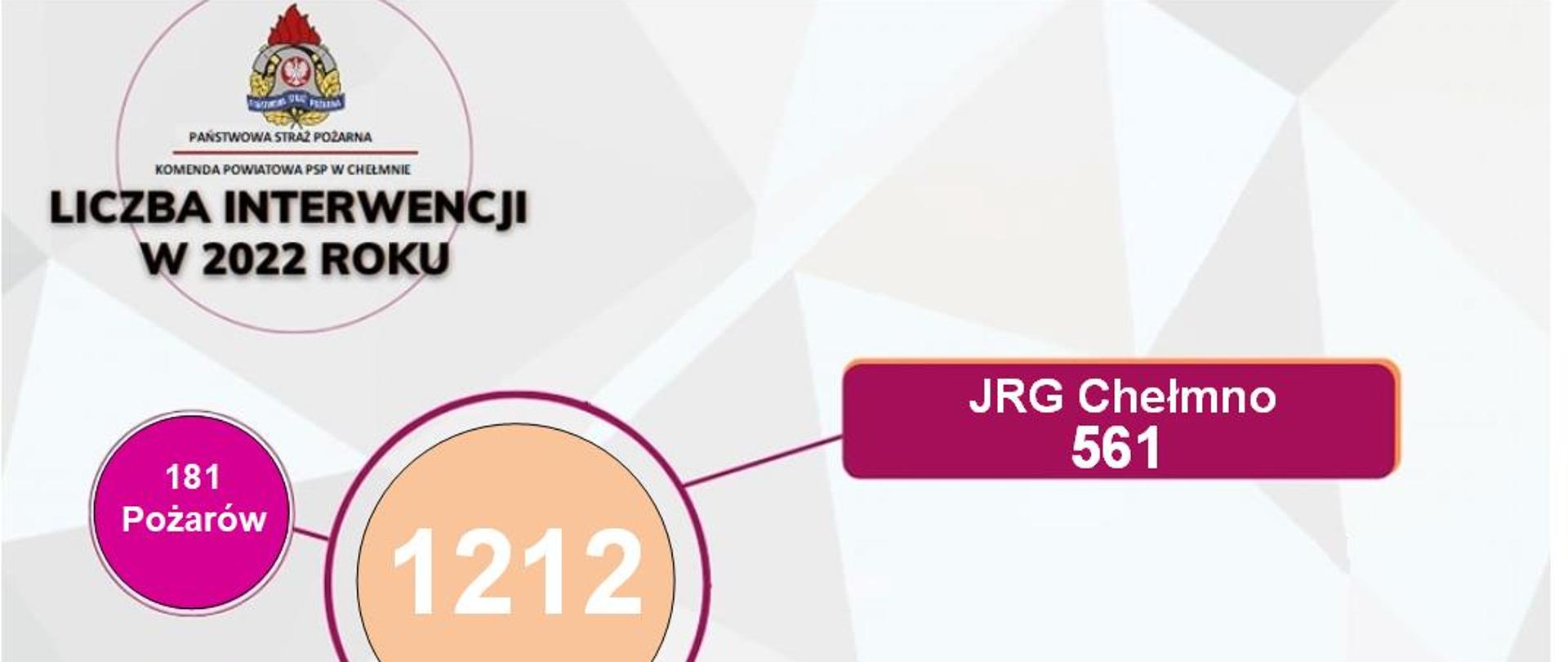 Ilość wyjazdów JRG Chełmno - wykres