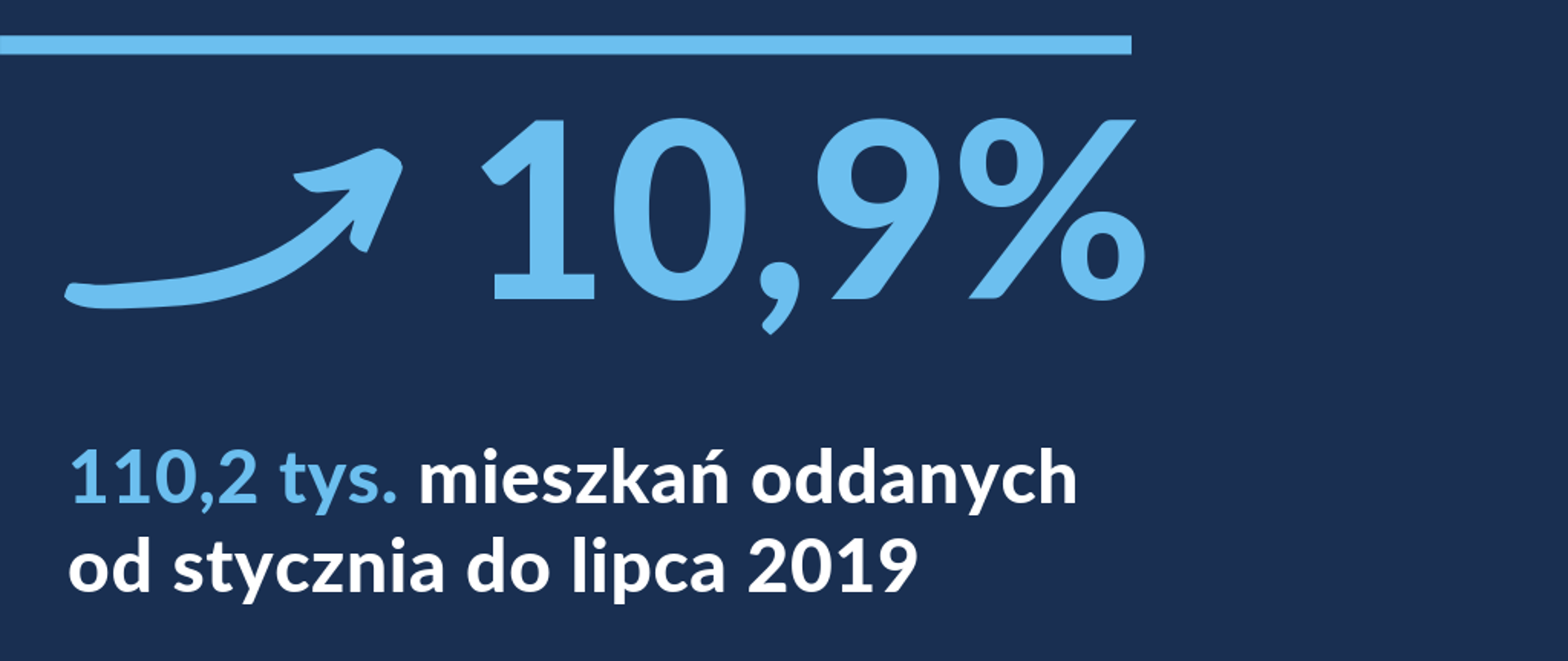 Grafika przedstawia dane statystyczne dotyczące wzrostu liczny mieszkań oddanych od stycznia do lipca 2019 r. w stosunku do analogicznego okresu w 2018 r.