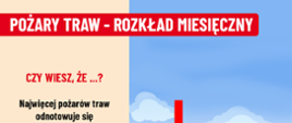 Grafika przedstawiająca informacje dotyczące pożaru traw.