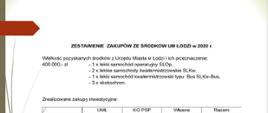 Zestawienie zakupów ze środków Urzędu Miasta Łodzi w 2020 r.