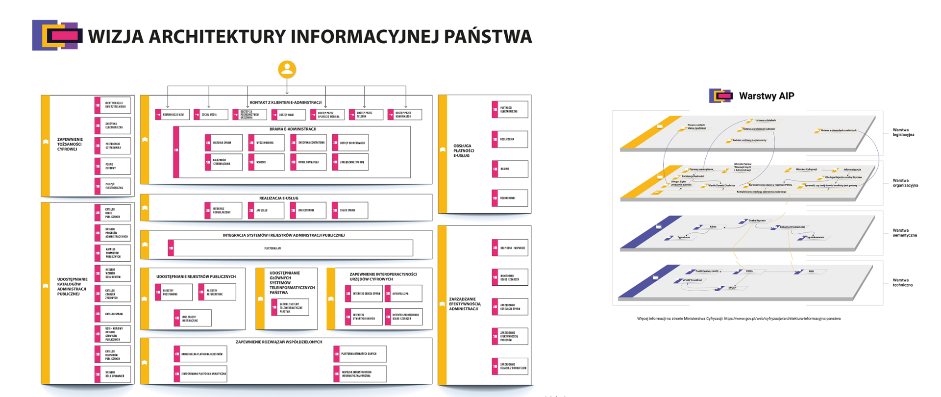 Wizja Architektury Informacyjnej Państwa