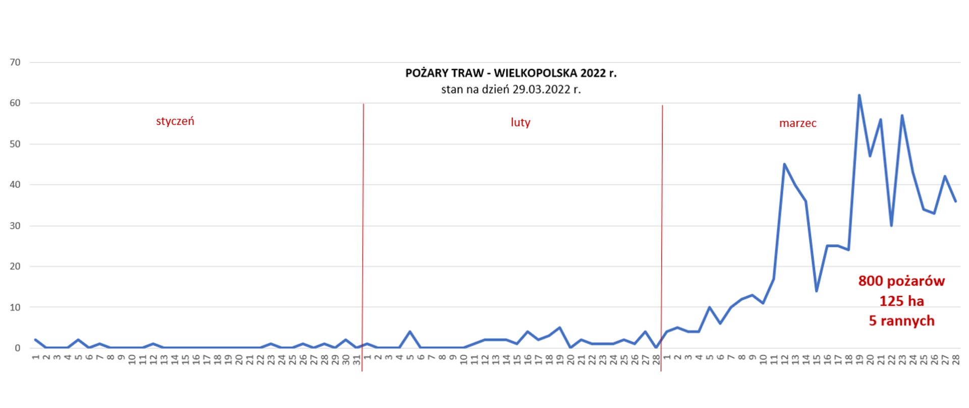 Zdjęcie przedstawia statystykę pożarową.