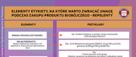 Grafika w formie tabeli prezentuje elementy etykiety, na które warto zwrócić uwagę podczas zakupu produktu biobójczego – repelentu z przykładami.
