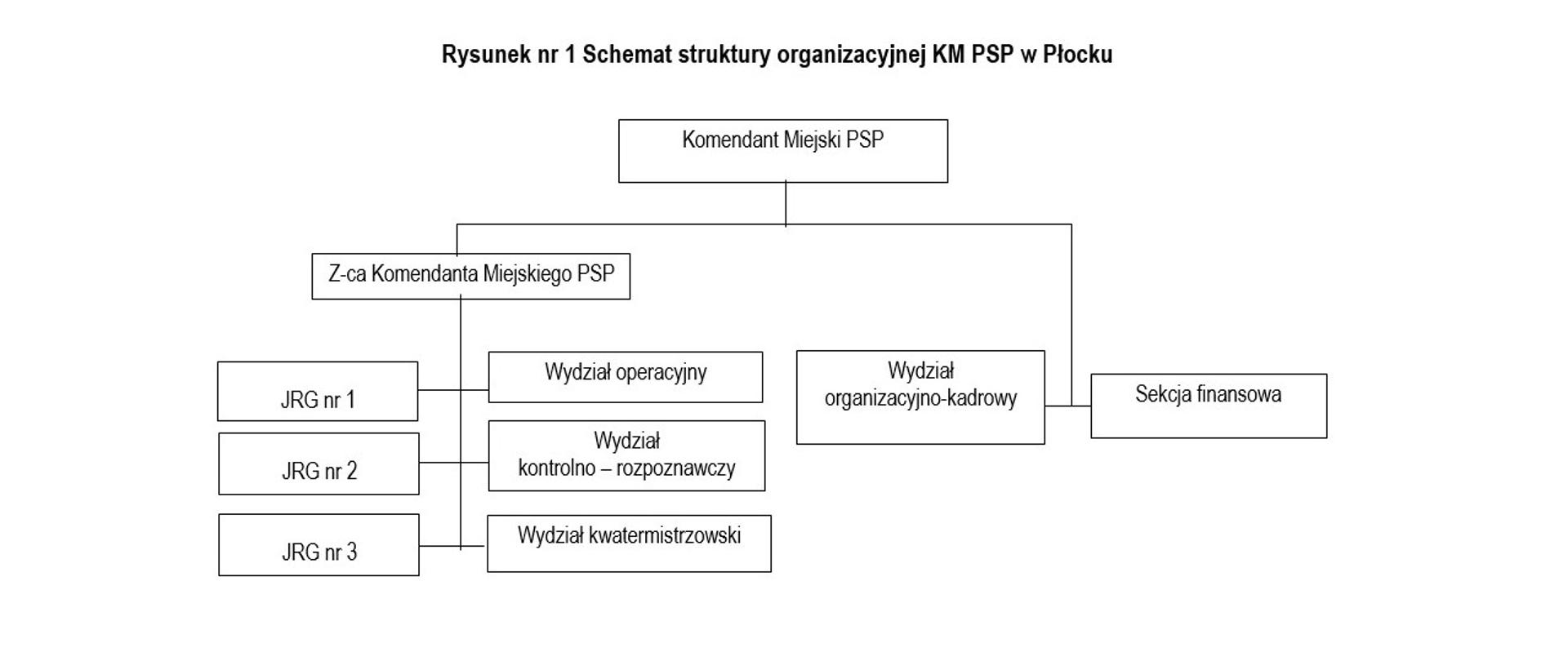 Na zdjęciu widoczny jest schemat organizacyjny KM PSP w Płocku przedstawiający strukturę komendy. Komendantowi Miejskiemu PSP w Płocku podlegają wydział organizacyjno-kadrowy oraz sekcja finansowa. Zastępcy Komendanta podlegają jednostki ratowniczo-gaśnicze, wydział operacyjny, wydział kontrolno-rozpoznawczy, wydział kwatermistrzowski.