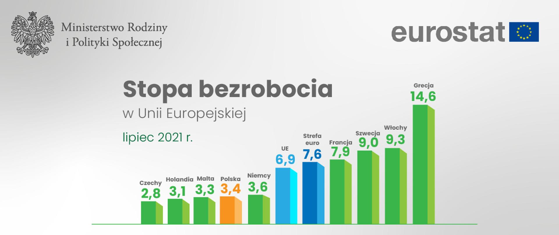 Wykres: stopa bezrobocia w lipcu 2021 r. wg Eurostatu.