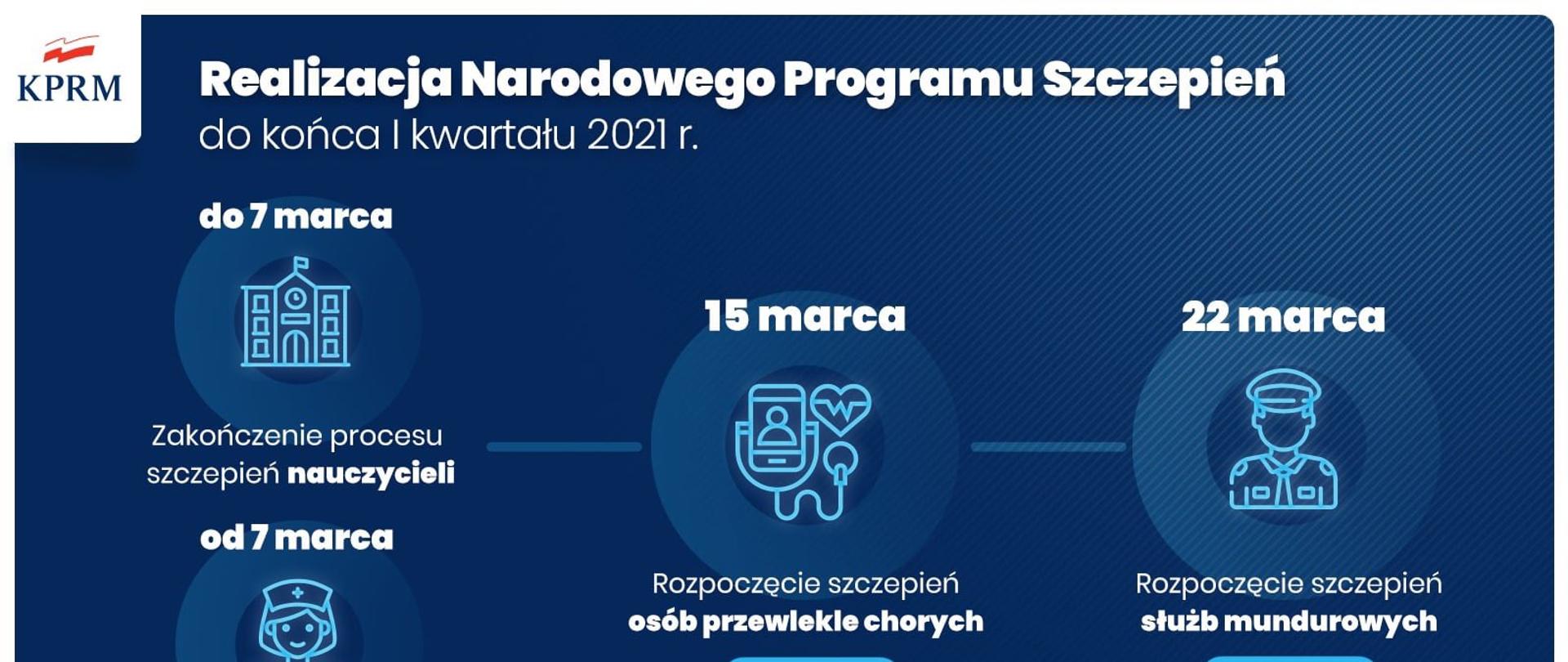Grafika KPRM z terminami szczepień przeciw Covid-19 do końca pierwszego kwartału 20201r. 