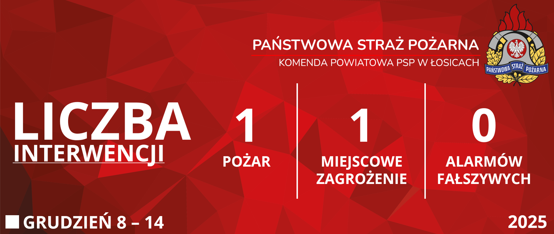 Czerwona grafika prezentująca statystyki interwencji Komendy Powiatowej Państwowej Straży Pożarnej w Łosicach od ósmego grudnia do czternastego grudnia dwa tysiące dwudziestego piątego roku. Od lewej strony widoczne są napisy: "Liczba interwencji", obok jeden "Pożar", jedno "Miejscowe zagrożenie" i zero "Alarmów fałszywych". W prawym górnym rogu znajduje się logo Państwowej Straży Pożarnej. W lewym dolnym rogu podany jest przedział czasowy, zaś w prawym dolnym rogu rok.