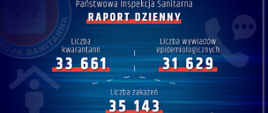 Raport dzienny 26.03.2021 - liczba kwarantann - 33661, liczba wywiadów epidemiologicznych - 31 629, liczba zakażeń - 35143 