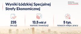 Infografika prezentująca Polską Strefę Inwestycji.