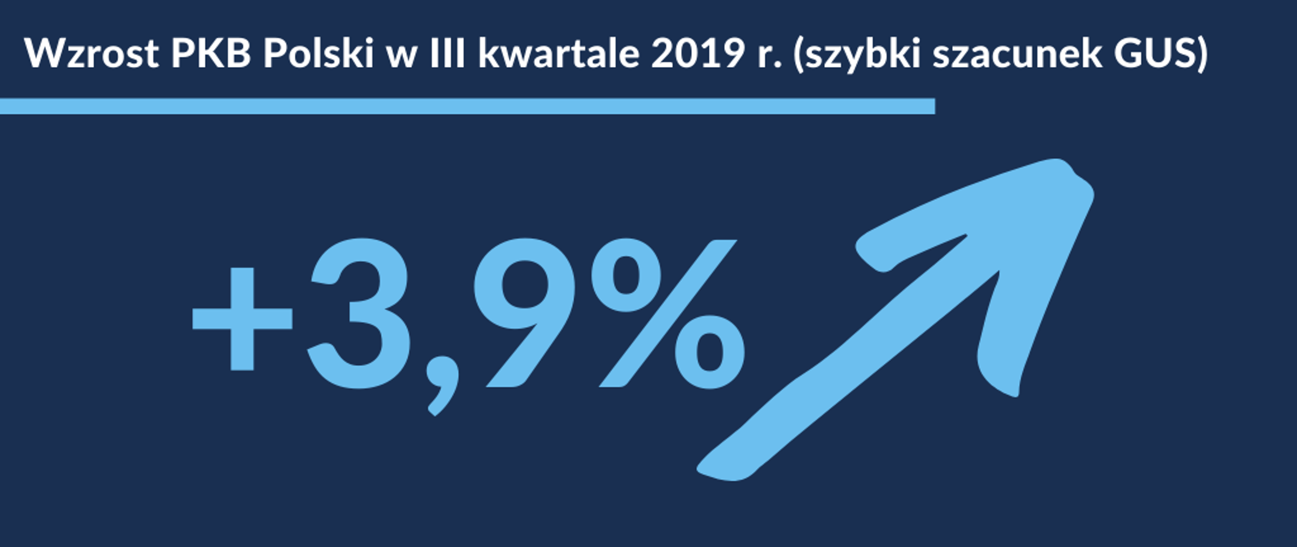 Grafika. Wzrost PKB Polski w III kwartale 2019 r. (Szybki szacunek GUS), +3,9% i strzałka w górę