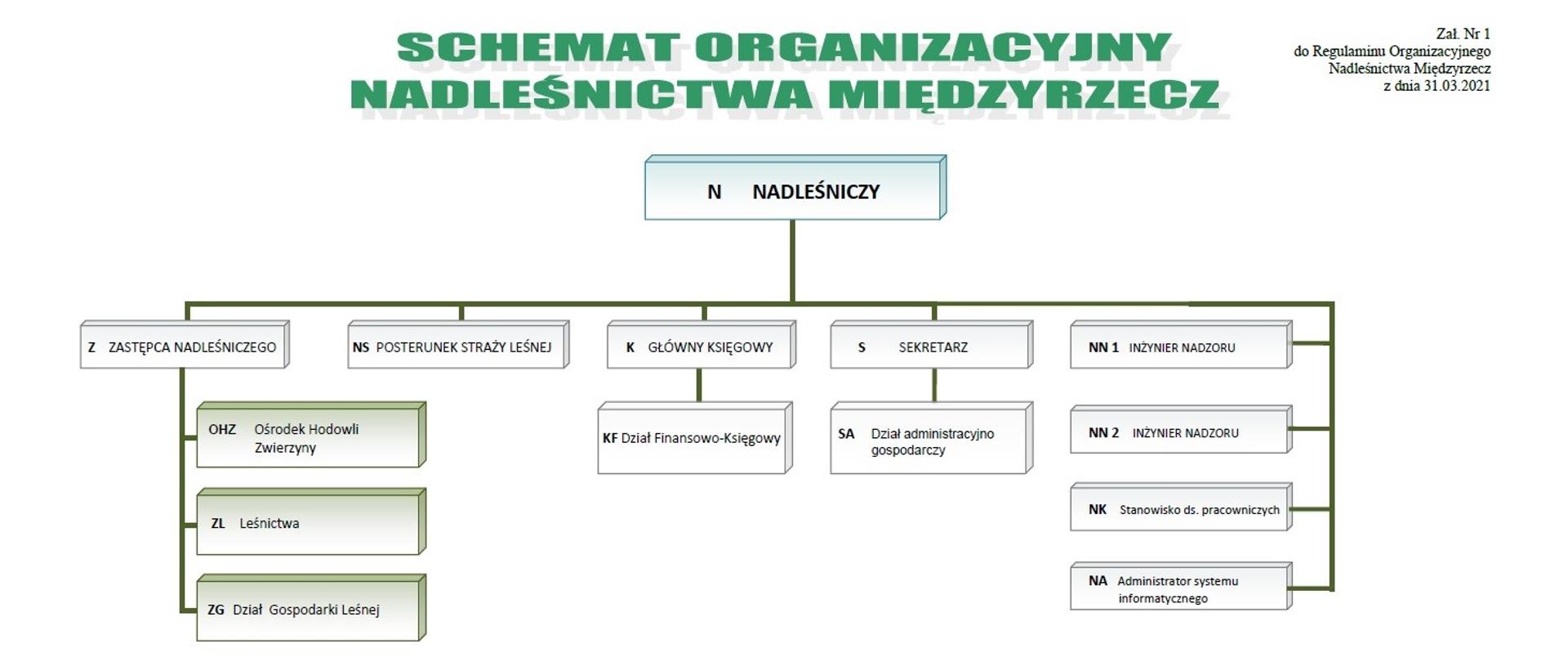 Schemat organizacyjny Nadleśnictwa Międzyrzecz
