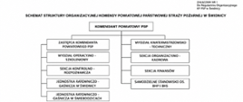 Schemat blokowy przedstawiający strukturę organizacyjną Komendy Powiatowej Państwowej Straży Pożarnej w Świdnicy. Na czele stoi Komendant Powiatowy PSP, któremu podlegają bezpośrednio dwa piony komórek organizacyjnych: pion pod nadzorem Zastępcy Komendanta (obejmujący m.in. wydział operacyjno-szkoleniowy oraz JRG w Świdnicy i Świebodzicach) oraz pion logistyczno-administracyjny i samodzielne stanowisko.