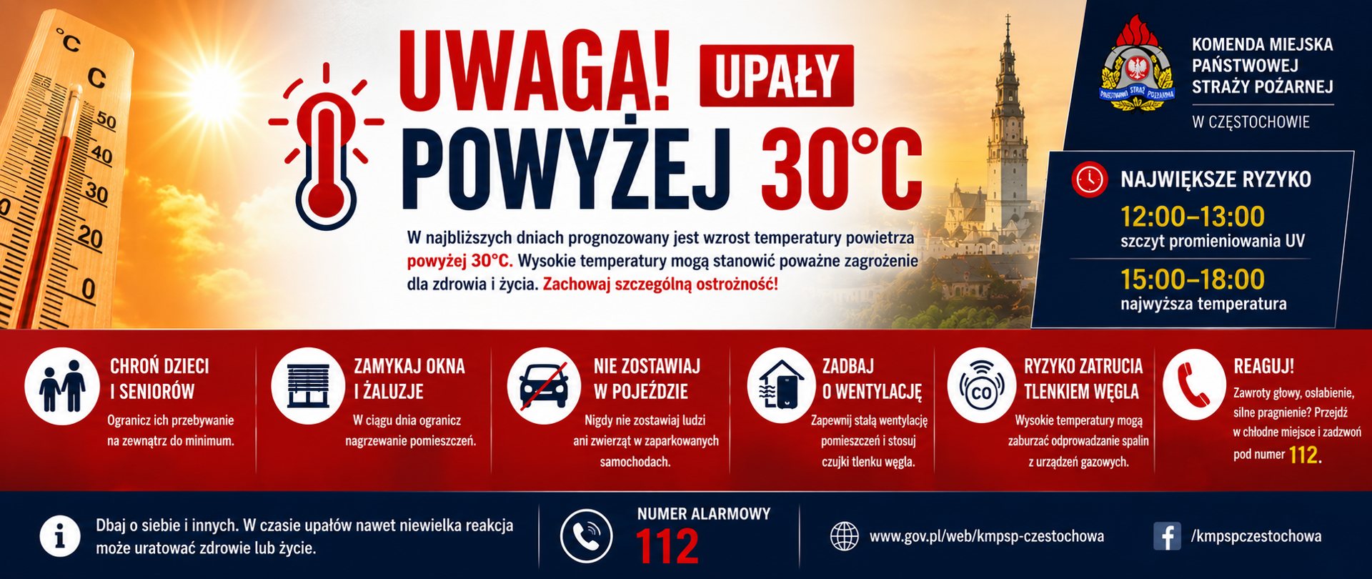 Infografika ostrzegawcza Komendy Miejskiej Państwowej Straży Pożarnej w Częstochowie informuje o prognozowanych upałach powyżej 30°C i związanym z nimi zagrożeniu dla zdrowia oraz życia. Godziny o największym ryzyku to szczyt promieniowania UV między 12:00 a 13:00 oraz najwyższa temperatura występująca w przedziale od 15:00 do 18:00. Zaleca się ograniczenie przebywania na zewnątrz dzieci i seniorów, zamykanie okien i żaluzji oraz bezwzględny zakaz zostawiania ludzi i zwierząt w zaparkowanych pojazdach. Należy również dbać o stałą wentylację pomieszczeń i stosować czujniki tlenku węgla ze względu na ryzyko zaburzeń odprowadzania spalin z urządzeń gazowych podczas upałów. W przypadku wystąpienia zawrotów głowy, osłabienia czy silnego pragnienia należy natychmiast przejść w chłodne miejsce i zadzwonić pod numer alarmowy 112.