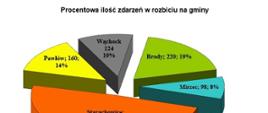 Procentowa ilość zdarzeń