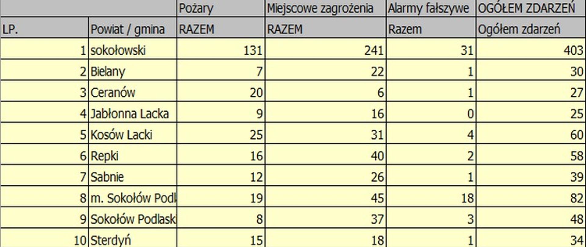Ilość i rodzaj zdarzeń w rozbiciu na gminy powiatu sokołowskiego.