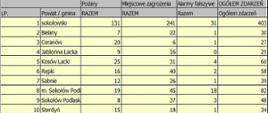 Ilość i rodzaj zdarzeń w rozbiciu na gminy powiatu sokołowskiego.