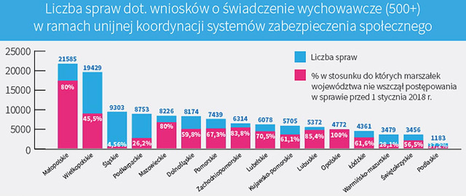 Koordynacja 500+ w rękach Wojewodów