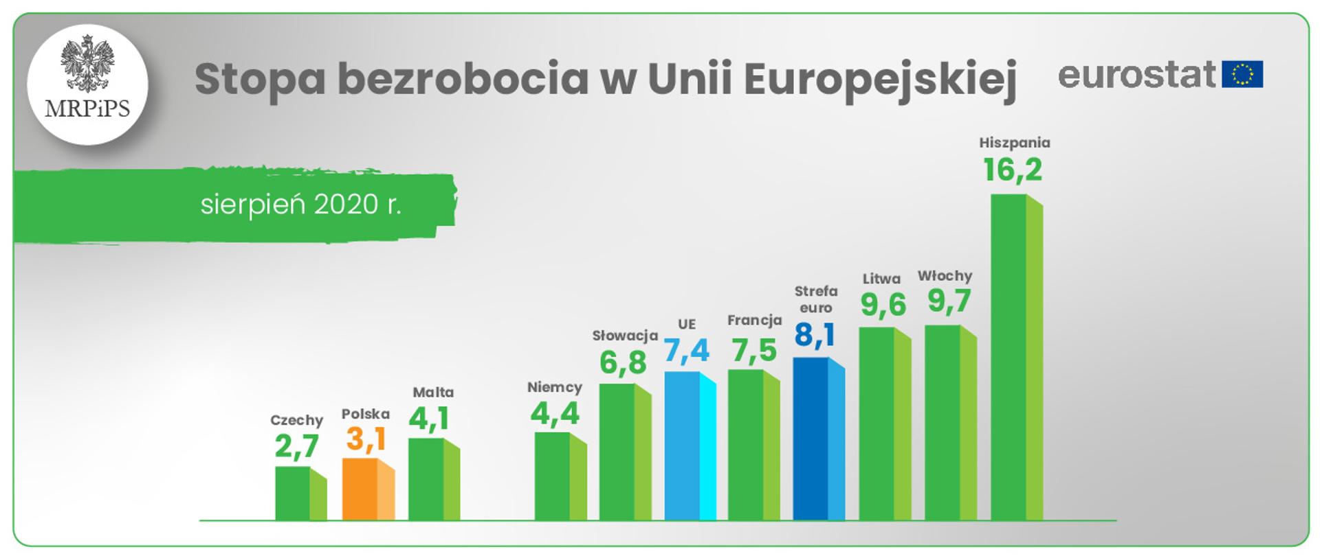 Wykres słupkowy pokazujący wysokość stopy bezrobocia w UE wg Eurostatu w miesiącu sierpniu 2020. Najniższe bezrobocie Czechy 2,7 , kolejne miejsce zajmuje Polska z wynikiem 3,1 proc. Najwyższa stopa bezrobocia 16,2 proc została zanotowana w Hiszpanii