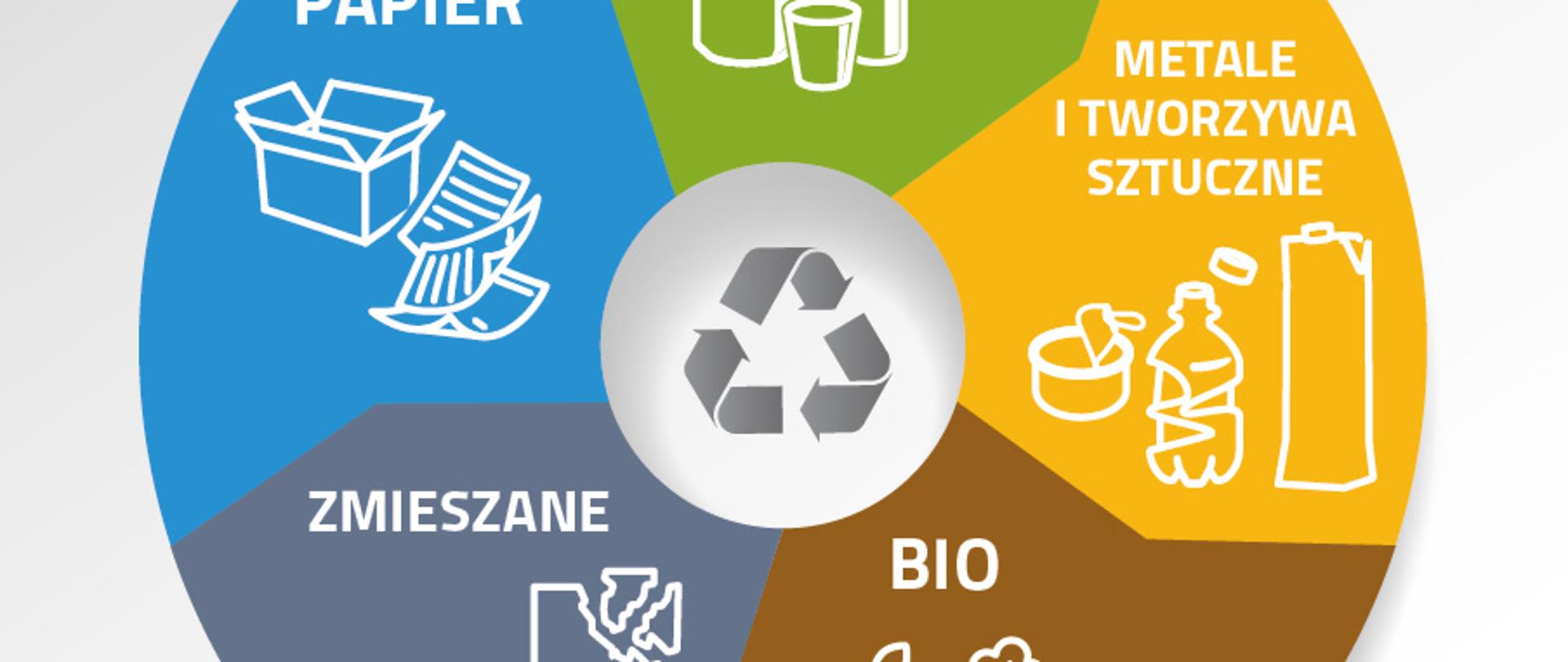 Schemat wspólnego systemu segregacji odpadów