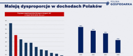 Maleją dysproporcje w dochodach Polaków