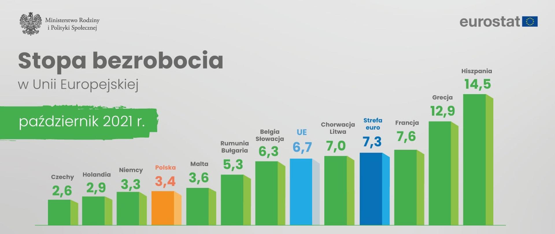 Stabilnie na rynku pracy. Eurostat publikuje dane o bezrobociu 