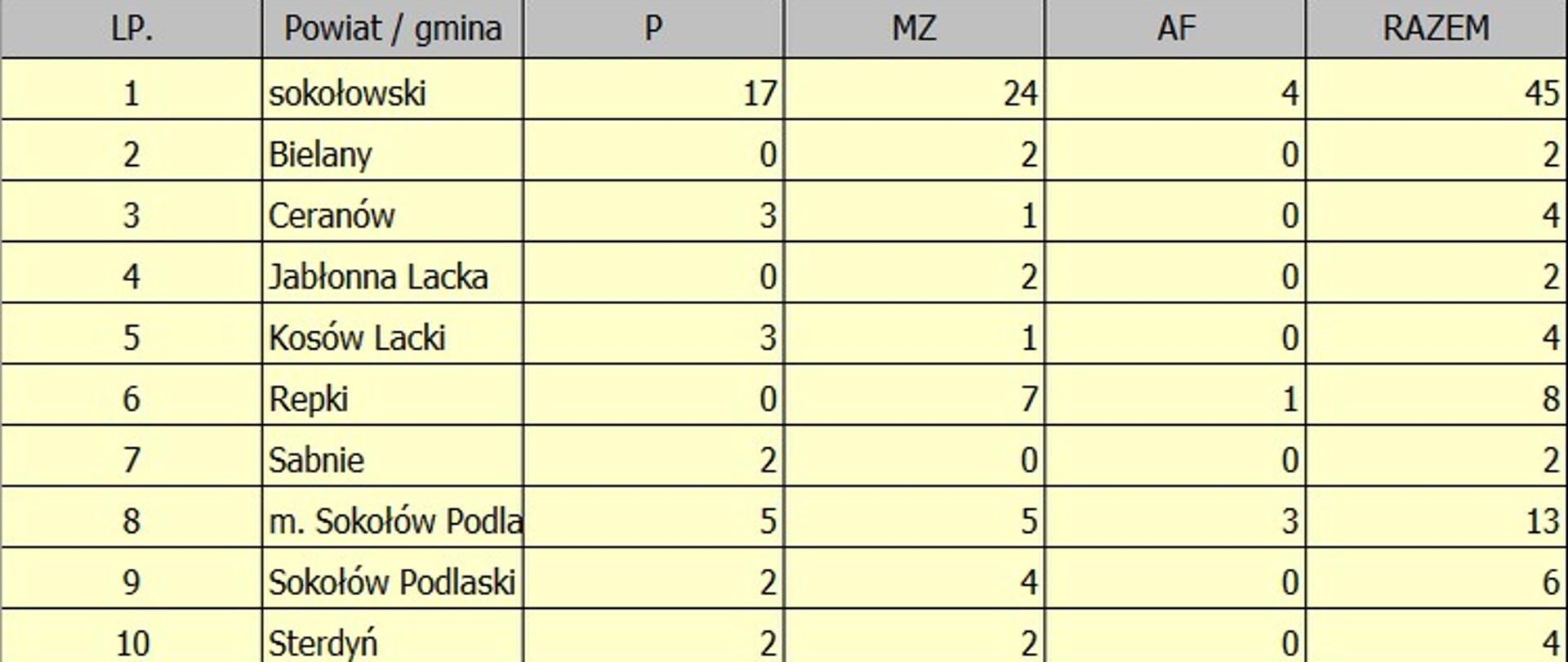 Tabela przedstawia ilość zdarzeń w KP PSP Sokołów Podlaski, jego rodzaj oraz na jakim terenie administracyjnym wystąpiło.