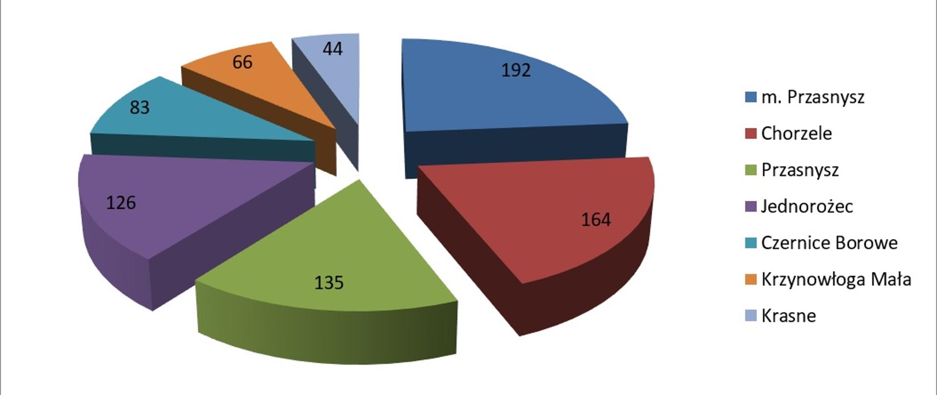 Interwencje strażaków na terenie powiatu przasnyskiego w 2023 roku.
(statystyka działań ratowniczo - gaśniczych).