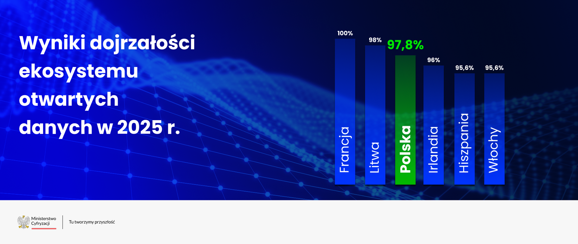 Wyniki dojrzałości ekosystemu otwartych danych 2025 r. 