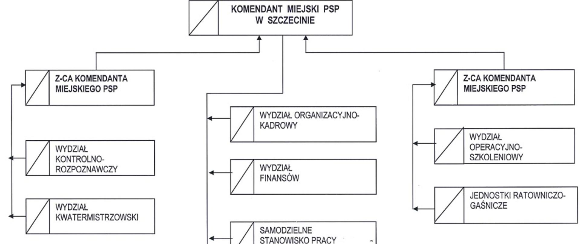 Struktura organizacji pracy w Komendzie Miejskiej Państwowej Straży Pożarnej w Szczecinie