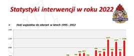 Statystyki 2022