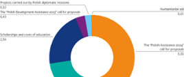 Pie chart showing ODA for Tanzania in 2024 (in PLN million): The “Polish Assistance 2024” call for proposals – 5.55; The “Polish Development Assistance 2022” call for proposals – 3.27; Scholarships and costs of education – 2.56; The “Polish Development Assistance 2023” call for proposals – 0.43; Projects carried out by Polish diplomatic missions – 0.32; Humanitarian aid – 0.01