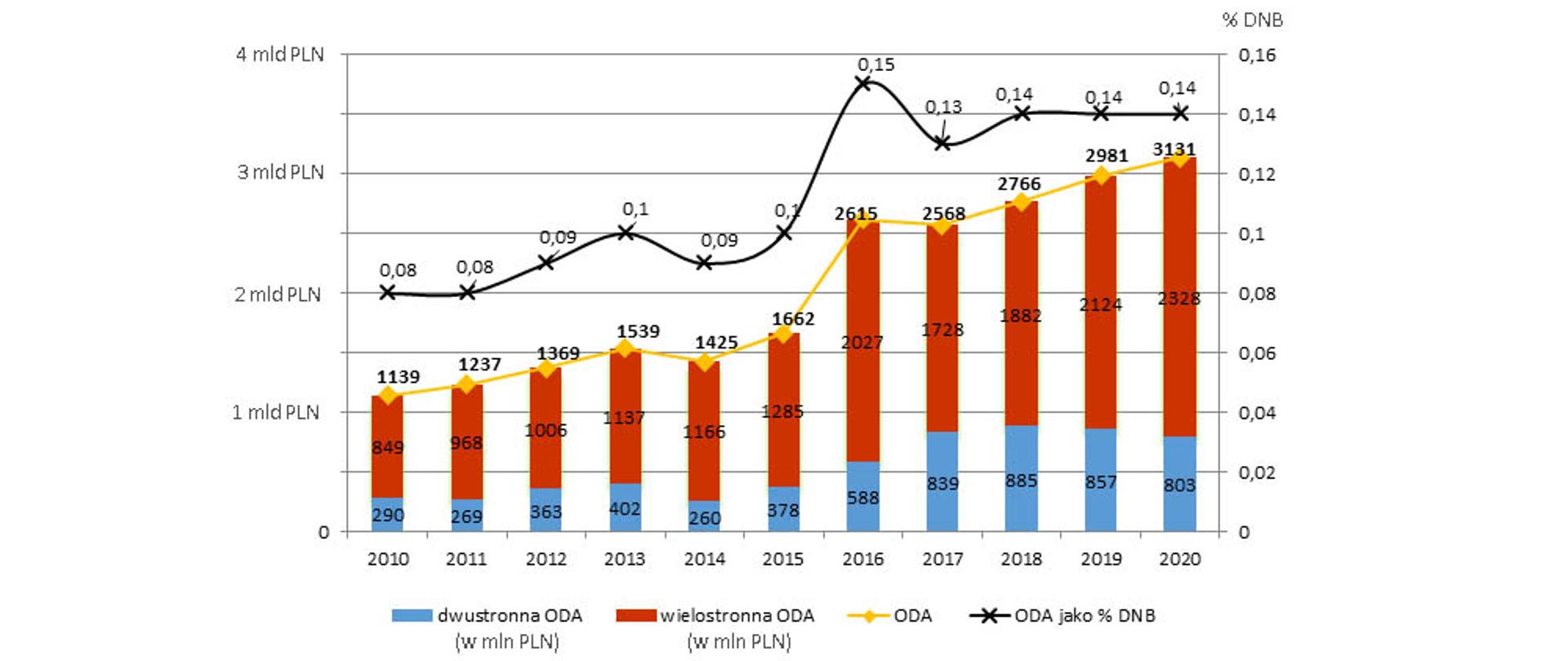 Polska Oficjalna Pomoc Rozwojowa w latach 2010 - 2020 