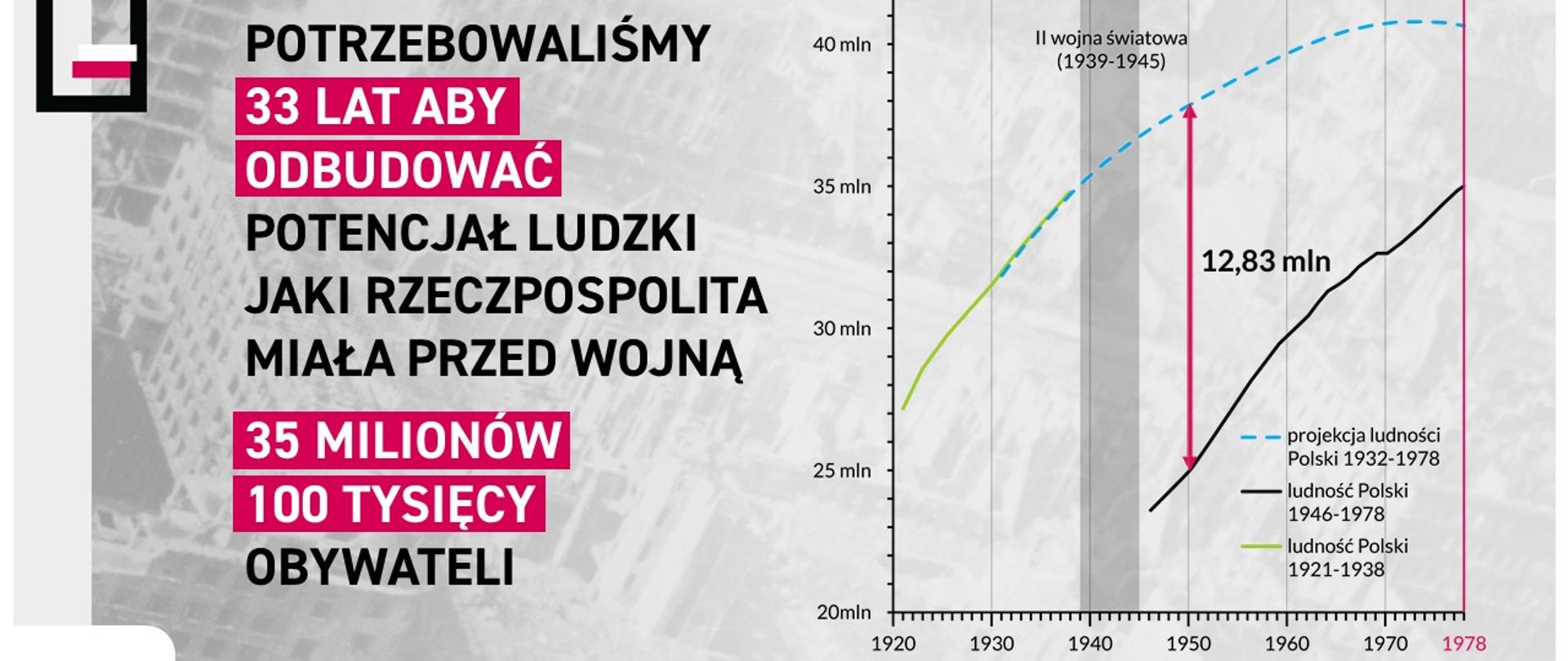 Po zakończeniu II wojny światowej naród polski potrzebował aż 33 lat , aby odbudować potencjał ludzki, jaki Rzeczpospolita miała przed wojną. Analizy wskazują, że liczba 35.1 mln obywateli została ponownie uzyskana dopiero w 1978 r.