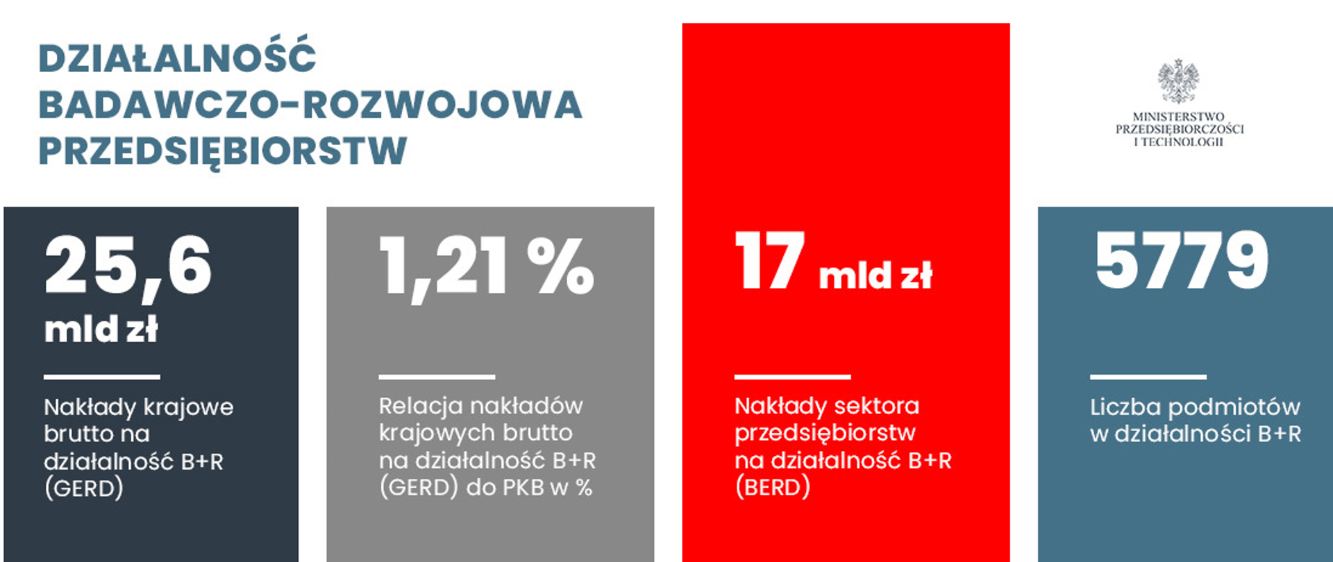 Działalność badawczo-rozwojowa polskich firm